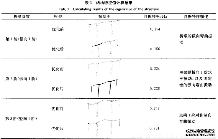 红河高墩连续刚构桥的优化设计
