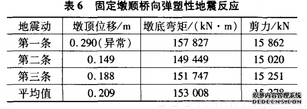 固定墩顺桥向弹塑性地震反应