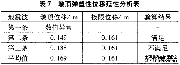 墩顶弹塑性位移延性分析表