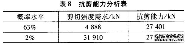 抗剪能力分析表