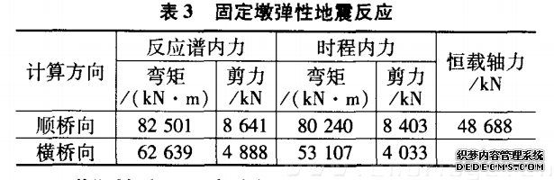 表3--固定墩弹性地震反应