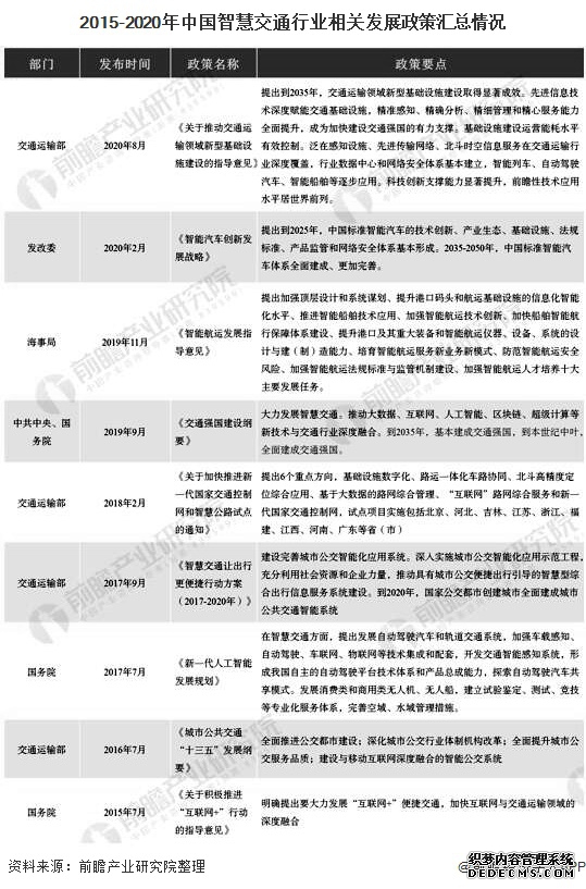 2015-2020年中国智慧交通行业相关发展政策汇总情况