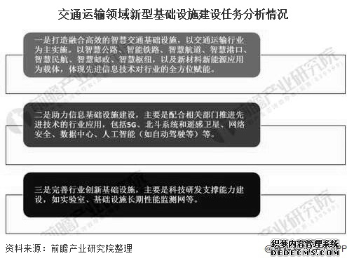 交通运输领域新型基础设施建设任务分析情况