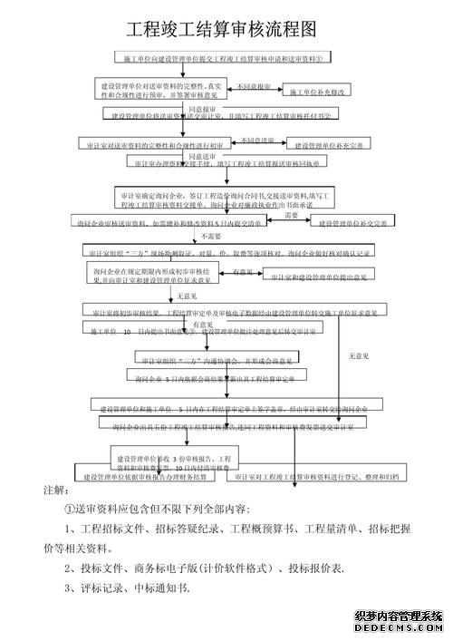 竣工结算审核的十大要点梳理