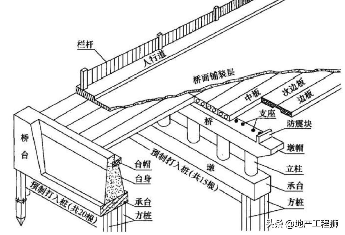 桥梁组成部分_桥梁护栏_桥梁类型划分