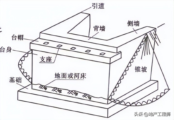 桥梁护栏_桥梁类型划分_桥梁组成部分