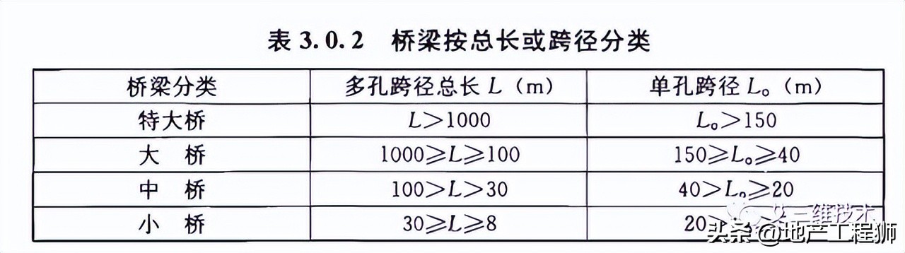 桥梁类型划分_桥梁护栏_桥梁组成部分
